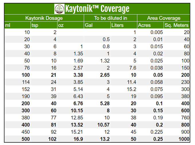 Kaytonik™ Dosage Chart